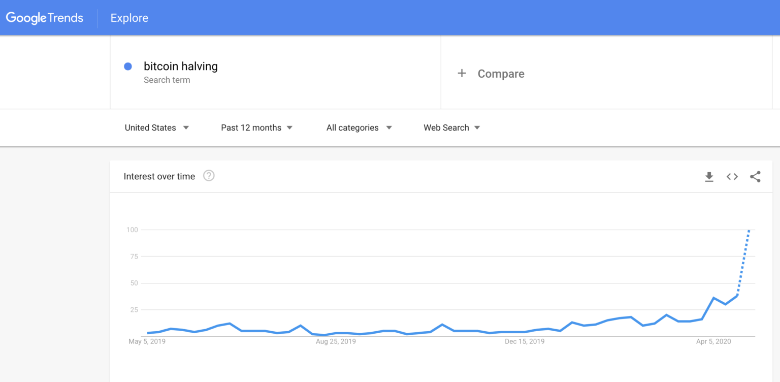 Phân nửa bitcoin Google trends