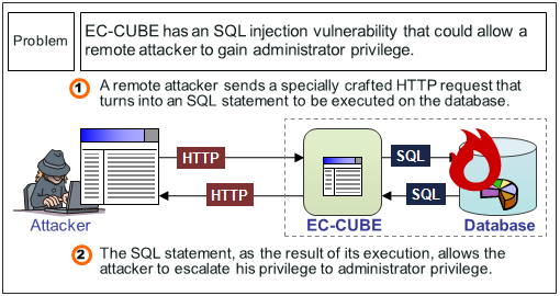 SQL injection is when hackers submit sql database code in form fields hoping that the web app doesn't escape the input. This way they can simply get a dump of the entire database with the right sql statement or give themselves admin access to the server.