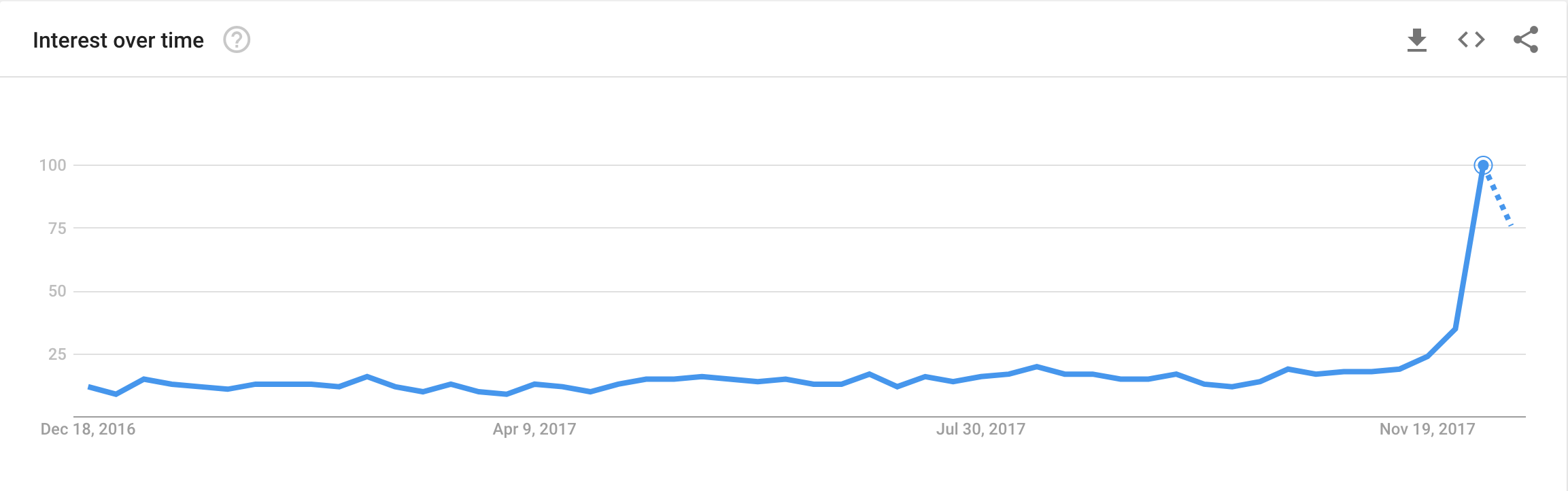 Bitcoin Hack Reaches 100 In Google Trends Home Of P2p Finance - 