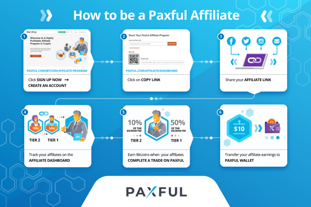 How to become a Paxful Affiliate infographic