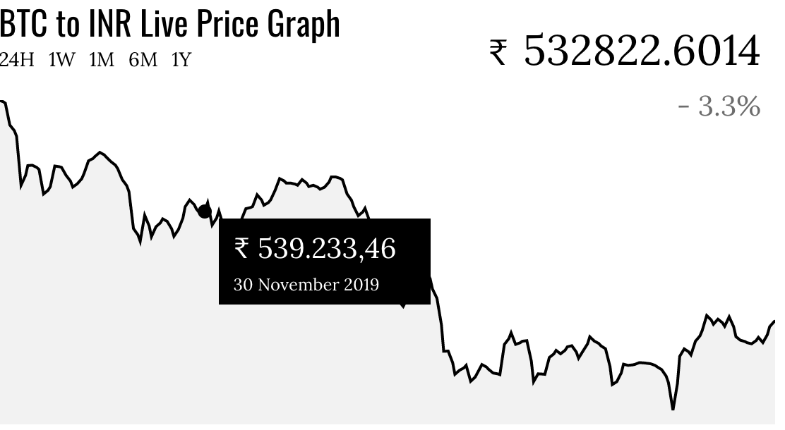 Bitcoin To Inr Chart