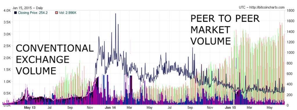Conventional exchange volume is down but bitcoin peer to peer volume is way way up, thanks to folks like me jumping in and the extreme demand for bitcoin.