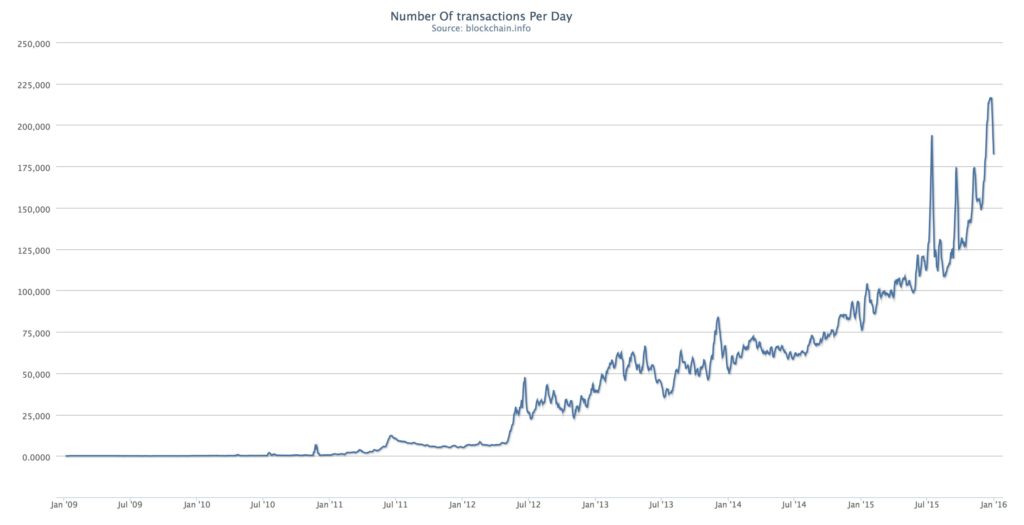 Number of cryptocurrency transaction per day