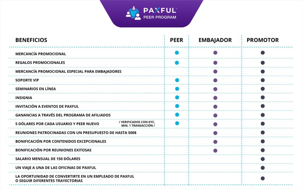 Niveles y beneficios del programa Paxful Peer en español