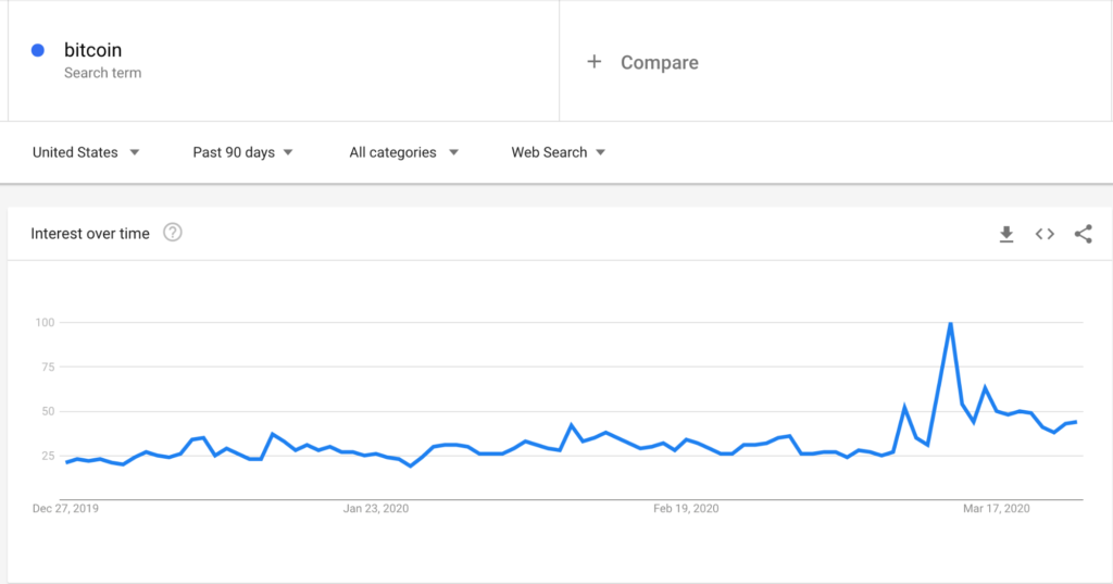 Bitcoin searches in Google
