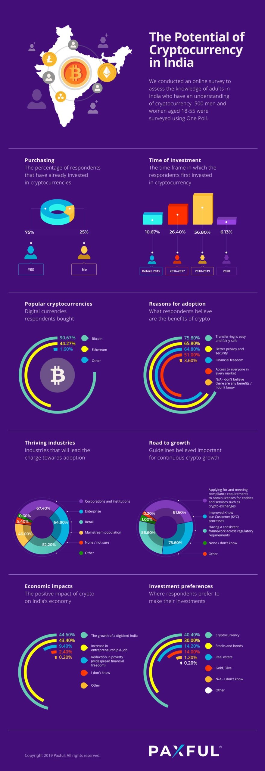Infographic of survey results about the future potential of cryptocurrency in India
