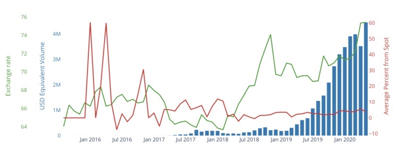 Paxful INR trade volume