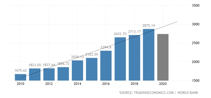 India GDP 2010-2019