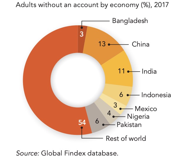 Adults without an account by economy (%), 2017