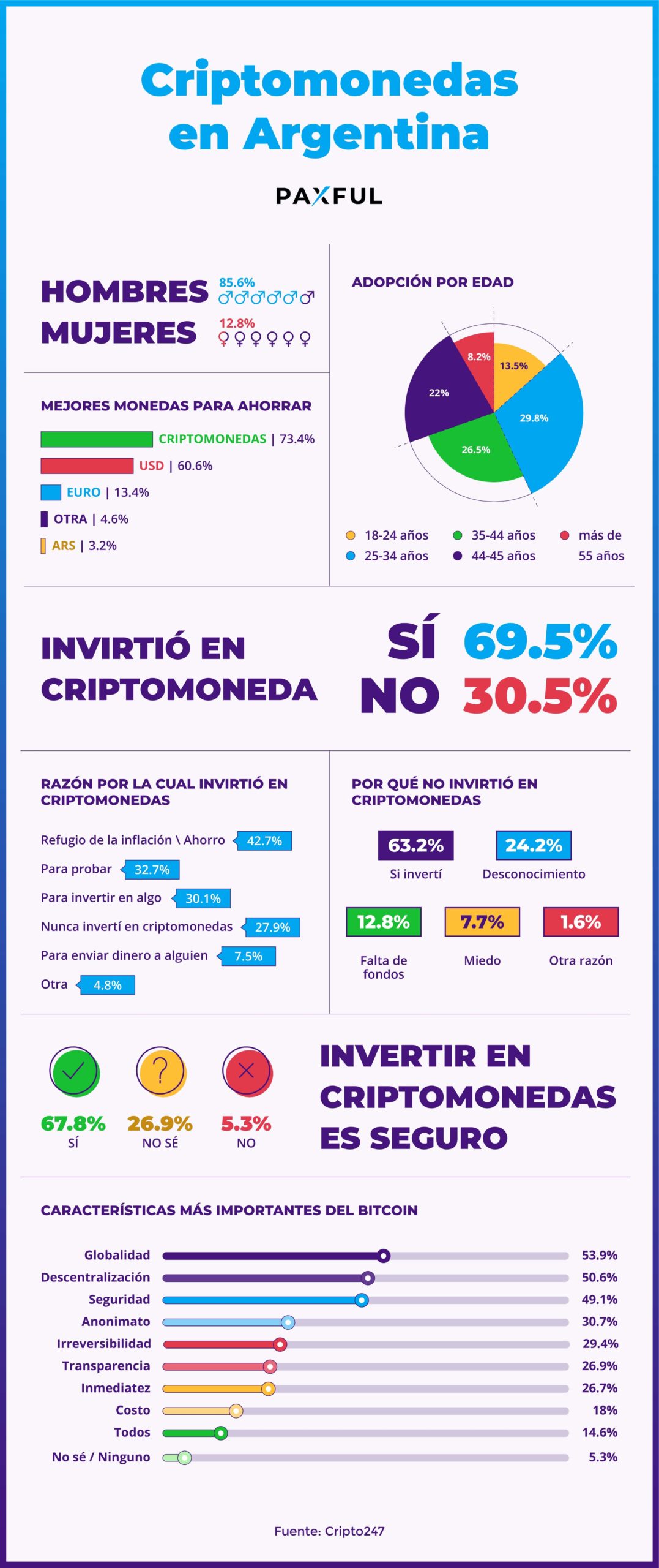 Infografía de la encuesta de Argentina