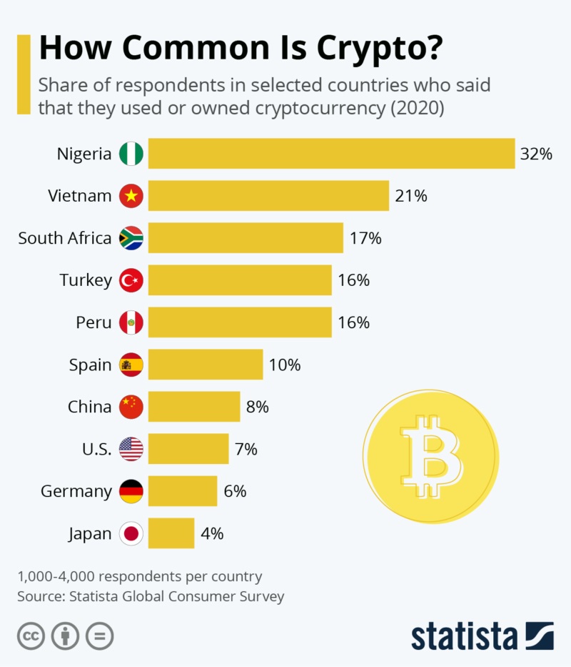 How Common is Crypto - Statista