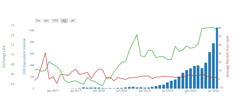 Paxful INR Trade Volume - Aug 2020