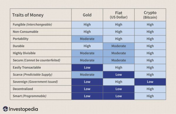 gold vs fiat vs bitcoin