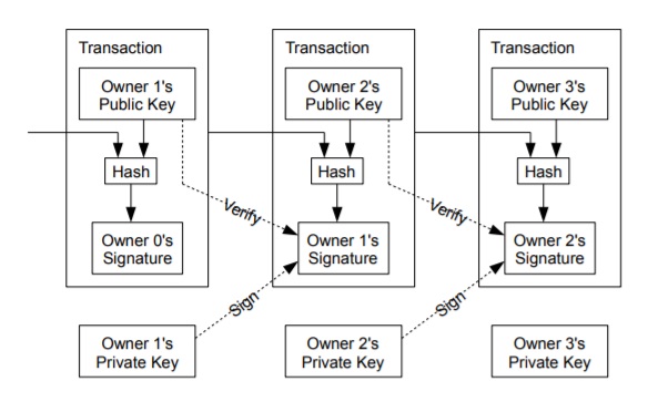How bitcoin transactions work