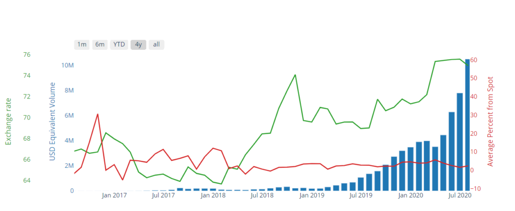 Paxful INR Trade Volume