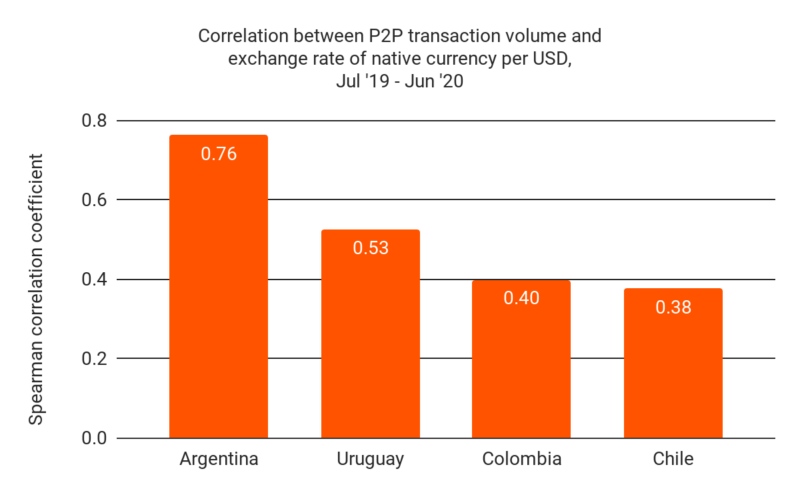Correlation between P2P trade volume and exchange rate of native cryptocurrency
