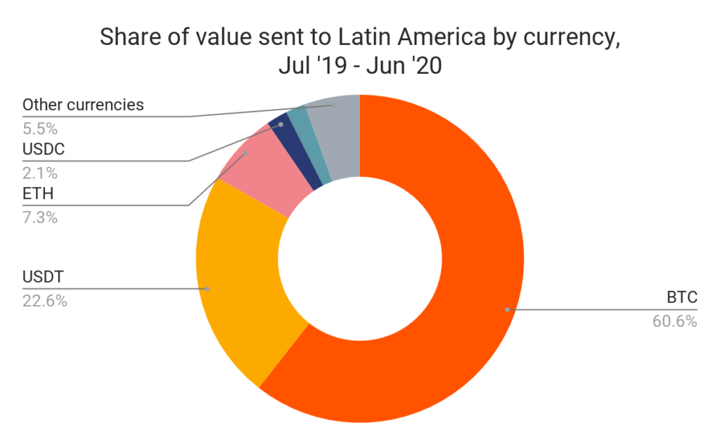 Parcela do valor enviado para a América Latina por moeda