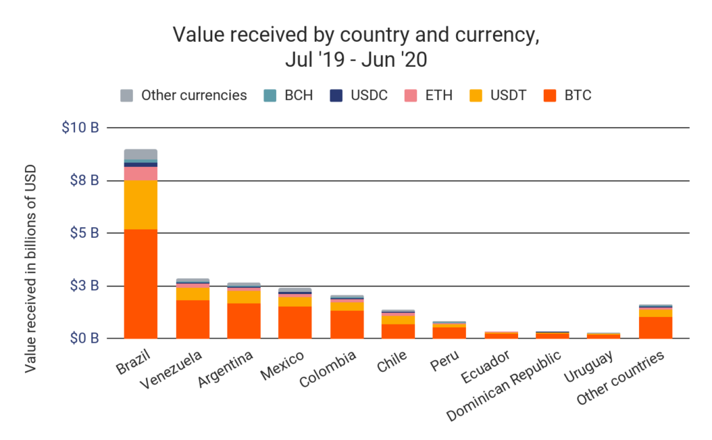 Valor recebido por país e moeda