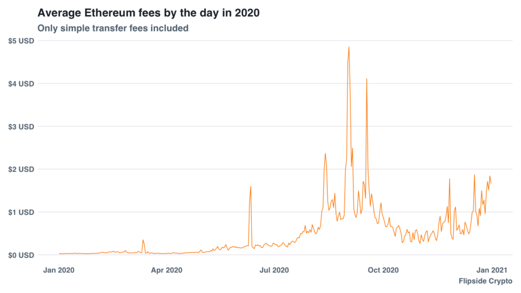 Ethereum fees 2020 to 2021