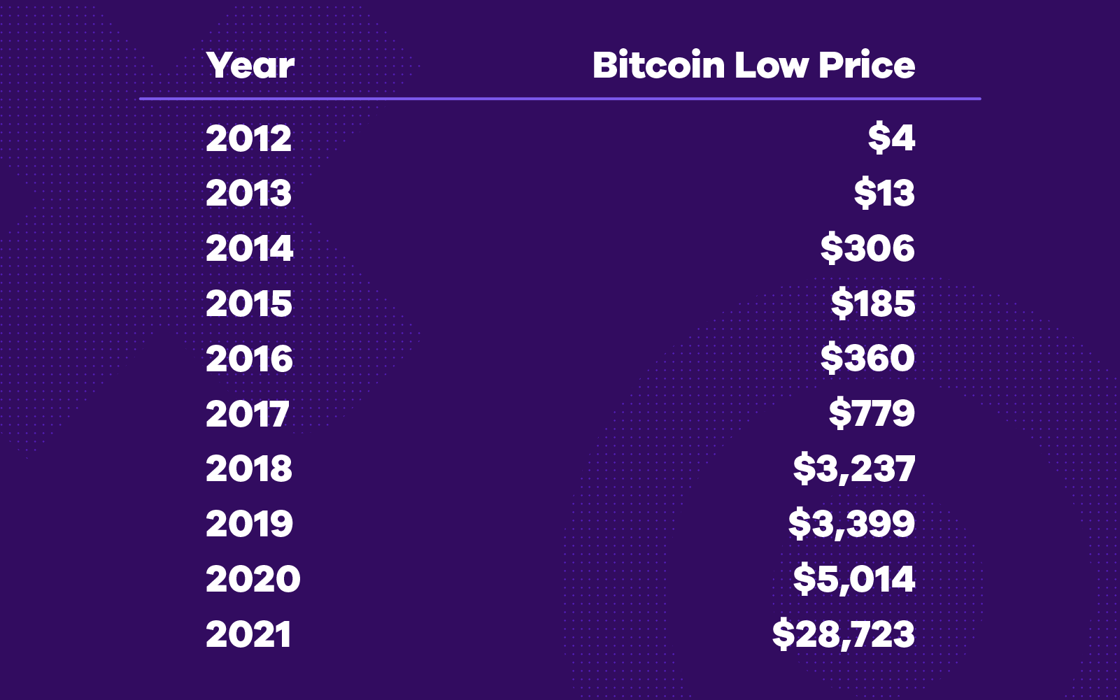 bitcoin yearly low chart