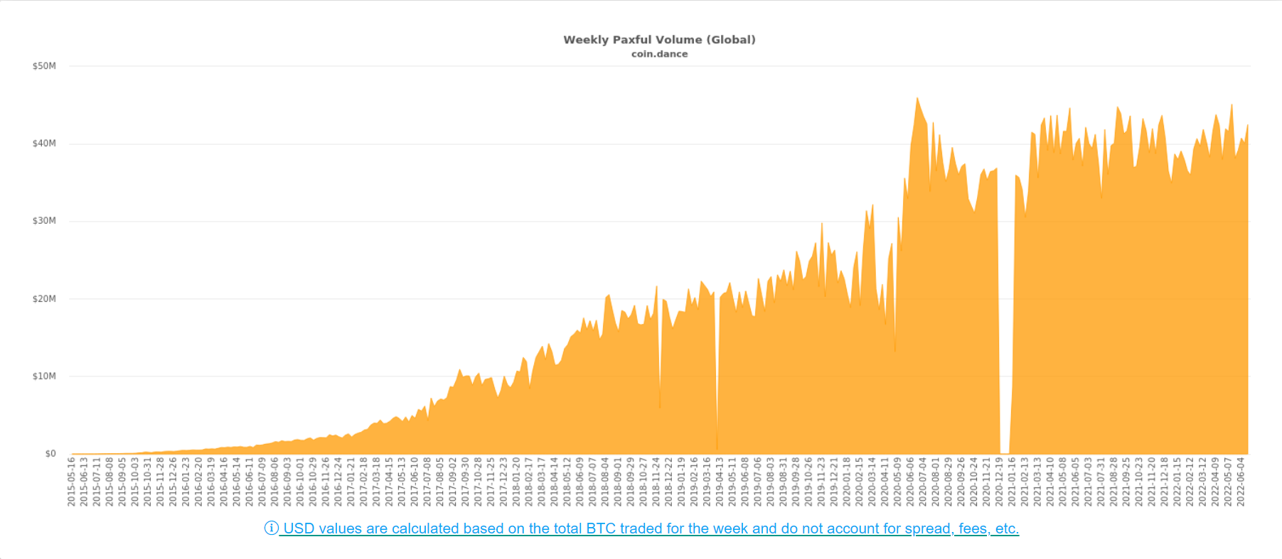 Gráfico del volumen de comercio semanal en Paxful