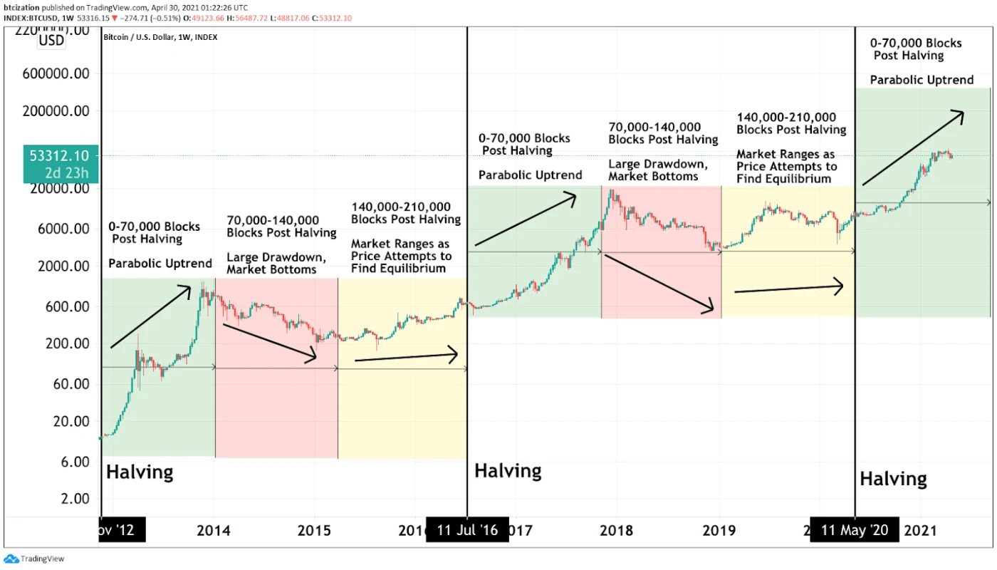 Graphique parabolique du prix du Bitcoin