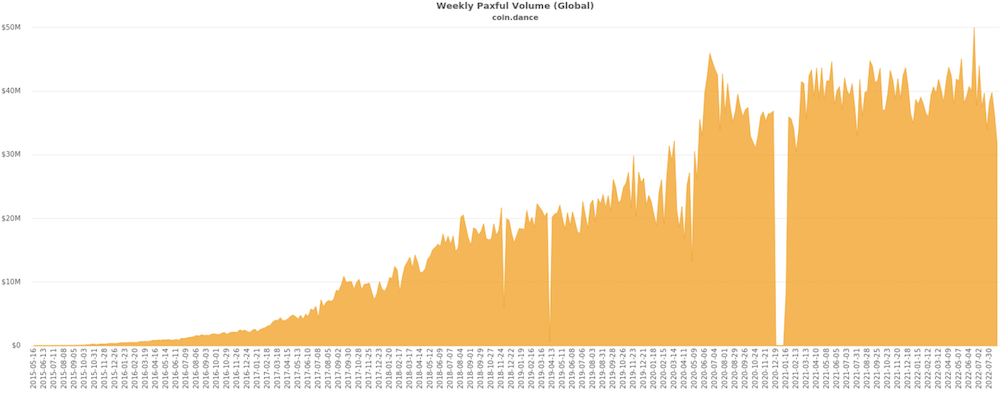 paxful trade volume